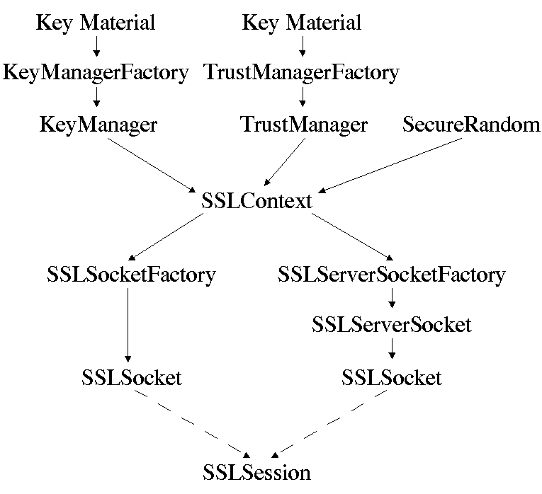diagram of classes used to create SSLSockets